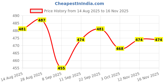 firstcry.com Pine Kids Marvel 100% Cotton Knee Length Shorts With Avengers Captain America Graphics & Tape Detailing - Blue pine kids marvel Price History Graph from 14 Aug 2025 to 15 Nov 2025