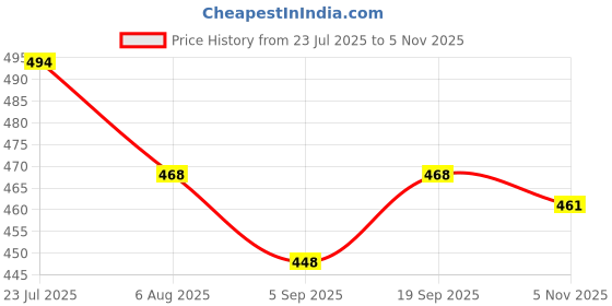 firstcry.com Pine Kids Marvel 100% Cotton Knee Length Shorts With Avengers Graphics & Tape Detailing - Orange pine kids marvel Price History Graph from 23 Jul 2025 to 5 Nov 2025