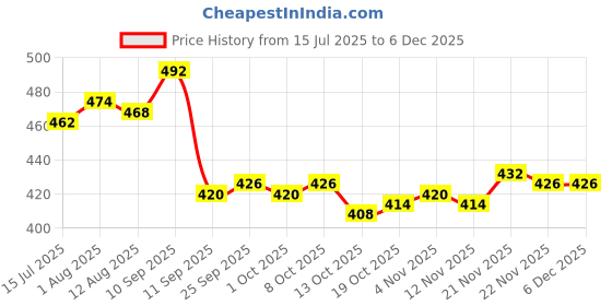 firstcry.com Pine Kids Marvel 100% Cotton Summer Cap With Avengers Print Black - Diameter 53 cm pine kids marvel Price History Graph from 15 Jul 2025 to 5 Dec 2025