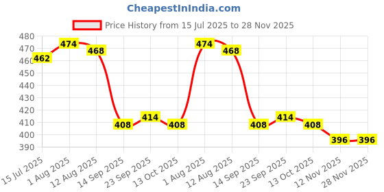 firstcry.com Pine Kids Marvel 100% Cotton Summer Cap With Avengers Print White - Diameter 53 cm pine kids marvel Price History Graph from 15 Jul 2025 to 28 Nov 2025