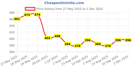 firstcry.com Pine Kids Marvel 100% Cotton Woven Summer Cap With Avengers Graphics And Badge Detailing Navy Blue - Diameter 55 cm pine kids marvel Price History Graph from 27 May 2025 to 30 Nov 2025
