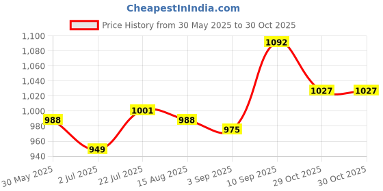firstcry.com Pine Kids Marvel Avengers Patch Casual Shoes with Velcro Closure - White & Navy Blue pine kids marvel Price History Graph from 30 May 2025 to 29 Oct 2025