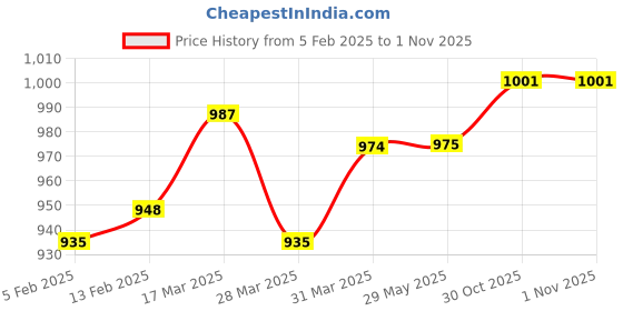 firstcry.com Pine Kids Marvel Avengers Sneaker Shoes With Velcro Closure - Navy Blue pine kids marvel Price History Graph from 5 Feb 2025 to 1 Nov 2025