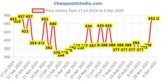 firstcry.com Pine Kids Marvel Avengers Summer Caps Multicolour - Diameter 16.5 cm pine kids marvel Price History Graph from 17 Jul 2024 to 4 Dec 2025