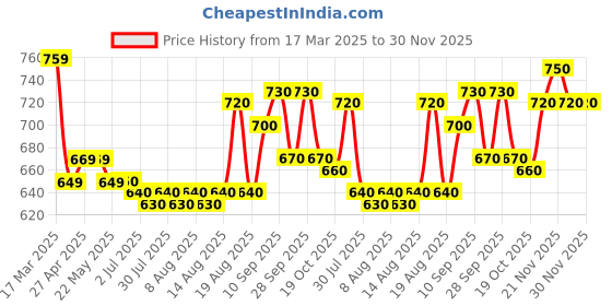 firstcry.com Pine Kids Marvel Cotton Knit Full Length Lounge Pants With Spider-Man Graphics & Pockets - Blue pine kids marvel Price History Graph from 17 Mar 2025 to 30 Nov 2025