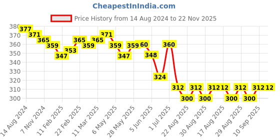 firstcry.com Pine Kids Marvel Cotton Summer Cap With Avengers Graphics - Red & Black pine kids marvel Price History Graph from 14 Aug 2024 to 22 Nov 2025