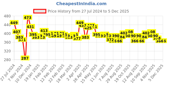 firstcry.com Pine Kids Marvel Cotton Summer Cap With Spiderman Graphics - Black pine kids marvel Price History Graph from 27 Jul 2024 to 5 Dec 2025