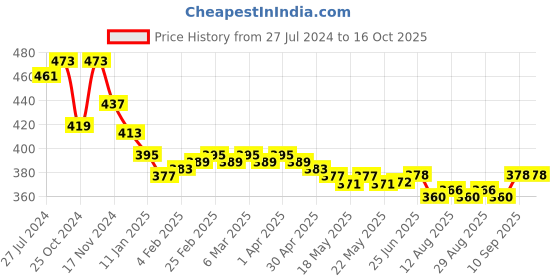 firstcry.com Pine Kids Marvel Cotton Summer Cap With Spiderman Graphics - Red pine kids marvel Price History Graph from 27 Jul 2024 to 15 Oct 2025