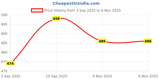 firstcry.com Pine Kids Marvel Cotton Woven Summer Cap with Avengers Graphics & Badge Detailing Navy Blue - Diameter 19 cm pine kids marvel Price History Graph from 3 Sep 2025 to 6 Nov 2025