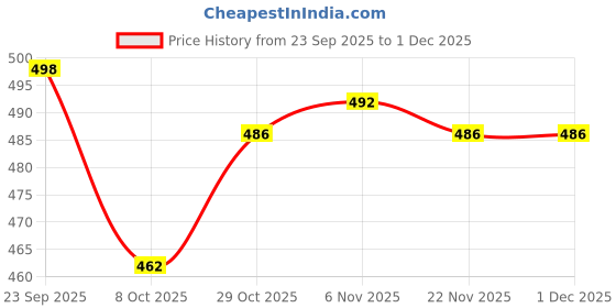 firstcry.com Pine Kids Marvel Cotton Woven Summer Cap With Avengers Graphics Navy Blue - Diameter 15 cm pine kids marvel Price History Graph from 23 Sep 2025 to 30 Nov 2025
