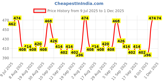 firstcry.com Pine Kids Marvel Cotton Woven Summer Cap With Spider-Man Graphics White - Diameter 16.5 cm pine kids marvel Price History Graph from 9 Jul 2025 to 30 Nov 2025
