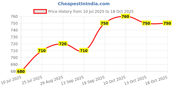 firstcry.com Pine Kids Marvel Denim Above Knee Length Shorts with Belt, Badge Detailing and Avengers Graphics - Blue pine kids marvel Price History Graph from 10 Jul 2025 to 18 Oct 2025