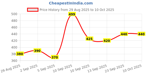 firstcry.com Pine Kids Marvel Digital Watch with Spiderman Print - Yellow & Black pine kids marvel Price History Graph from 29 Aug 2025 to 9 Oct 2025