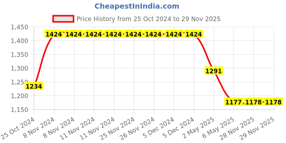 firstcry.com Pine Kids Marvel Full Sleeves Front Open Padded Hooded Jacket with Avengers Patch Applique - Blue pine kids marvel Price History Graph from 25 Oct 2024 to 28 Nov 2025