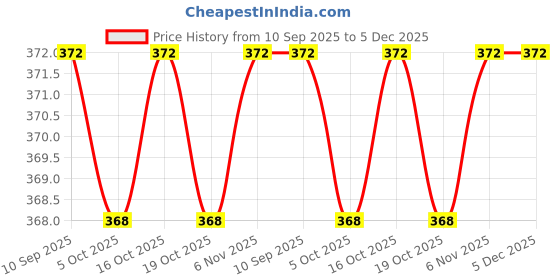 firstcry.com Pine Kids Marvel Knit Antibacterial Socks With Avenger Graphics Pack Of 3 - Red Blue & Green pine kids marvel Price History Graph from 10 Sep 2025 to 5 Dec 2025