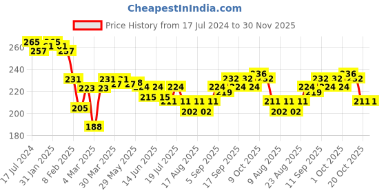 firstcry.com Pine Kids Marvel Non Terry Ankle Length Anti-Bacterial Socks Avengers Graphics Pack of 3 - Multicolor pine kids marvel Price History Graph from 17 Jul 2024 to 29 Nov 2025