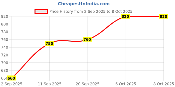 firstcry.com Pine Kids Marvel Single Jersey Drop Shoulder Half Sleeves T-Shirts & Short Set with Front & Back Captain America Graphics - White & Blue pine kids marvel Price History Graph from 2 Sep 2025 to 8 Oct 2025