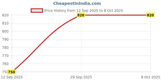 firstcry.com Pine Kids Marvel Single Jersey Drop Shoulder Half Sleeves T-Shirts & Short Set with Front & Back Captain America Graphics - White & Blue pine kids marvel Price History Graph from 12 Sep 2025 to 7 Oct 2025