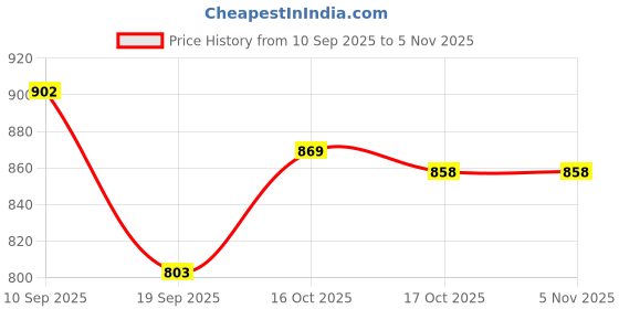 firstcry.com Pine Kids Marvel Single Jersey Knit Drop Shoulder Half Sleeves Oversized T-Shirt & Shorts Set With Avengers Graphics - Purple pine kids marvel Price History Graph from 10 Sep 2025 to 4 Nov 2025