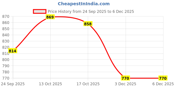 firstcry.com Pine Kids Marvel Single Jersey Knit Drop Shoulder Half Sleeves Oversized T-Shirt & Shorts Set With Avengers Graphics - Purple pine kids marvel Price History Graph from 24 Sep 2025 to 6 Dec 2025
