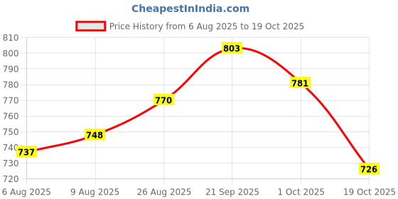firstcry.com Pine Kids Marvel Single Jersey Knit Half Drop Shoulder Sleeves Oversized Crop T-Shirt & Shorts Set with Avengers Graphics & Reversible Sequin - Pink pine kids marvel Price History Graph from 6 Aug 2025 to 19 Oct 2025