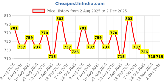 firstcry.com Pine Kids Marvel Single Jersey Knit Half Drop Shoulder Sleeves Oversized Crop T-Shirt & Shorts Set with Avengers Graphics & Reversible Sequin - Pink pine kids marvel Price History Graph from 2 Aug 2025 to 2 Dec 2025