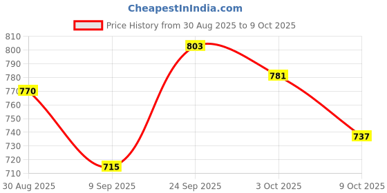 firstcry.com Pine Kids Marvel Single Jersey Knit Half Drop Shoulder Sleeves Oversized Crop T-Shirt & Shorts Set with Avengers Graphics & Reversible Sequin - Pink pine kids marvel Price History Graph from 30 Aug 2025 to 9 Oct 2025