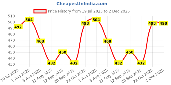 firstcry.com Pine Kids Marvel Single Jersey Knit Half Drop Shoulder Sleeves Oversized Shorts Night Suit with Avengers Graphics - Red & White pine kids marvel Price History Graph from 19 Jul 2025 to 2 Dec 2025