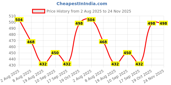 firstcry.com Pine Kids Marvel Single Jersey Knit Half Drop Shoulder Sleeves Oversized Shorts Night Suit with Avengers Graphics - Red & White pine kids marvel Price History Graph from 2 Aug 2025 to 24 Nov 2025
