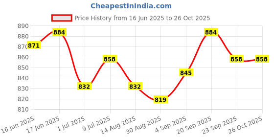 firstcry.com Pine Kids Marvel Single Jersey Knit Half Drop Shoulder Sleeves Oversized T-Shirt & Shorts Set With Captain America Graphics - Blue pine kids marvel Price History Graph from 16 Jun 2025 to 26 Oct 2025