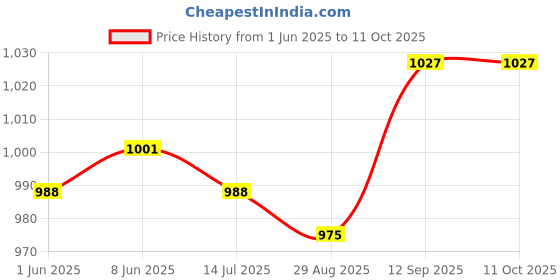 firstcry.com Pine Kids Marvel Single Jersey Knit Half Drop Shoulder Sleeves Oversized T-Shirt & Shorts Set With Spider-Man Graphics Badge & Buckle Detailing - Red & Blue pine kids marvel Price History Graph from 1 Jun 2025 to 11 Oct 2025
