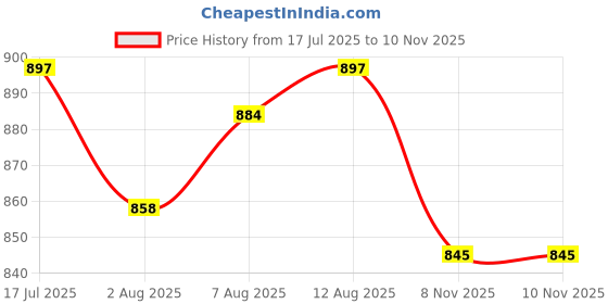 firstcry.com Pine Kids Marvel Single Jersey Knit Half Drop Shoulder Sleeves T-Shirt & Shorts Set With Iron Man Graphics Pocket & Tape Detailing - White & Black pine kids marvel Price History Graph from 17 Jul 2025 to 10 Nov 2025