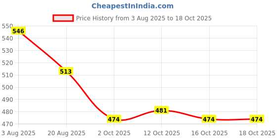 firstcry.com Pine Kids Marvel Single Jersey Knit Half Drop Shoulder Sleeves T-Shirt with Avengers Graphics - White pine kids marvel Price History Graph from 3 Aug 2025 to 18 Oct 2025