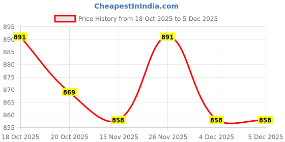 firstcry.com Pine Kids Marvel Single Jersey Knit Half Drop Sleeve Oversized T-Shirt & Track Pant Set with Avengers Graphic - Black pine kids marvel Price History Graph from 18 Oct 2025 to 5 Dec 2025