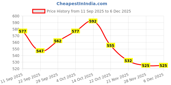 firstcry.com Pine Kids Marvel Single Jersey Knit Half Sleeve T-Shirt & Shorts Set with Avengers Graphics - White pine kids marvel Price History Graph from 11 Sep 2025 to 5 Dec 2025
