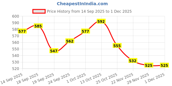 firstcry.com Pine Kids Marvel Single Jersey Knit Half Sleeve T-Shirt & Shorts Set with Avengers Graphics - White pine kids marvel Price History Graph from 14 Sep 2025 to 1 Dec 2025