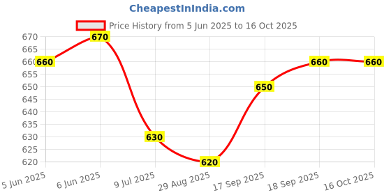 firstcry.com Pine Kids Marvel Single Jersey Knit Half Sleeves Drop Shoulder Cut & Sew Short Sets With Avengers Graphic - Red & Blue pine kids marvel Price History Graph from 5 Jun 2025 to 16 Oct 2025