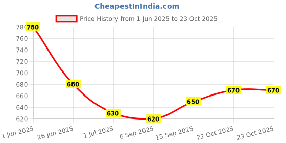 firstcry.com Pine Kids Marvel Single Jersey Knit Half Sleeves Drop Shoulder Cut & Sew Short Sets With Avengers Graphic - Red & Blue pine kids marvel Price History Graph from 1 Jun 2025 to 23 Oct 2025