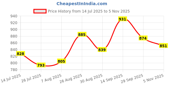 firstcry.com Pine Kids Marvel Single Jersey Knit Half Sleeves Drop Shoulder T-Shirts & Short Set With Spider-Man Graphics -Navy Blue & Red pine kids marvel Price History Graph from 14 Jul 2025 to 5 Nov 2025