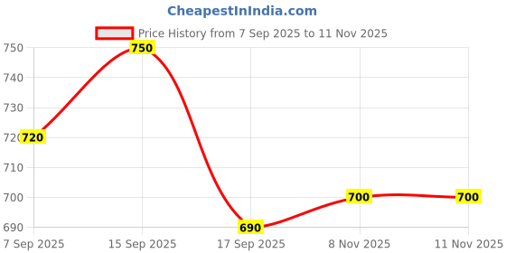 firstcry.com Pine Kids Marvel Single Jersey Knit Half Sleeves Night Suit with Captain America Graphics - Light Blue pine kids marvel Price History Graph from 7 Sep 2025 to 11 Nov 2025