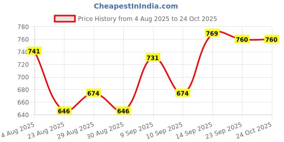 firstcry.com Pine Kids Marvel Single Jersey Knit Half Sleeves Shorts Night Suit with Spider Man Graphics - Blue pine kids marvel Price History Graph from 4 Aug 2025 to 23 Oct 2025