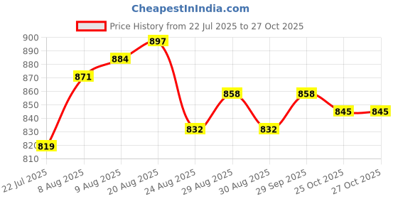 firstcry.com Pine Kids Marvel Single Jersey Knit Half Sleeves T-Shirt & Cut & Sew Short With Avengers Graphics - Red pine kids marvel Price History Graph from 22 Jul 2025 to 26 Oct 2025