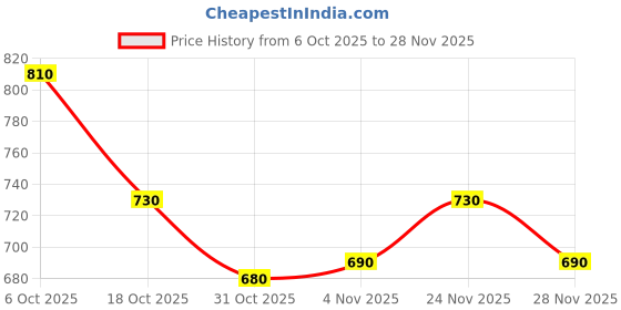 firstcry.com Pine Kids Marvel Single Jersey Knit Half Sleeves T-Shirt & Short Set With Avengers Graphics - Light Grey pine kids marvel Price History Graph from 6 Oct 2025 to 24 Nov 2025