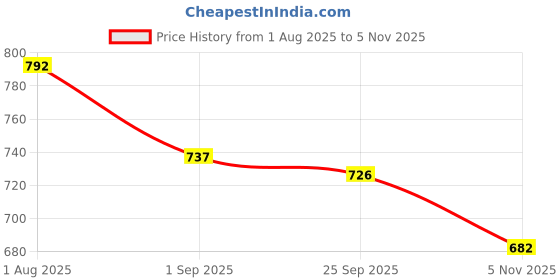 firstcry.com Pine Kids Marvel Single Jersey Knit Half Sleeves T-Shirt & Shorts Set with Avengers Graphics - Black pine kids marvel Price History Graph from 1 Aug 2025 to 5 Nov 2025