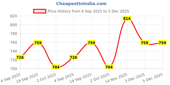 firstcry.com Pine Kids Marvel Single Jersey Knit Half Sleeves T-Shirt & Shorts Set With Avengers Graphics - Purple & Blue pine kids marvel Price History Graph from 4 Sep 2025 to 5 Dec 2025