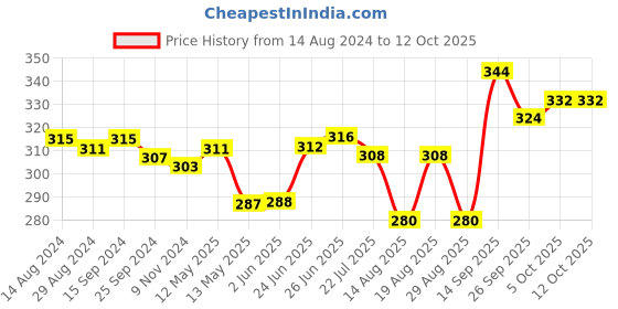 firstcry.com Pine Kids Marvel Slip On Flip Flops Avenger Design - Navy Blue pine kids marvel Price History Graph from 14 Aug 2024 to 12 Oct 2025