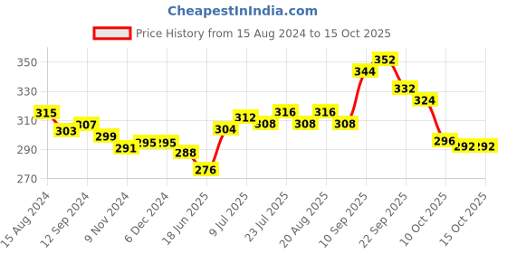 firstcry.com Pine Kids Marvel Slip On Flip Flops  Captain America Design - Grey & Blue pine kids marvel Price History Graph from 15 Aug 2024 to 14 Oct 2025