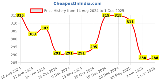 firstcry.com Pine Kids Marvel Slip On Flip Flops  Captain America Design - Grey & Blue pine kids marvel Price History Graph from 14 Aug 2024 to 1 Dec 2025