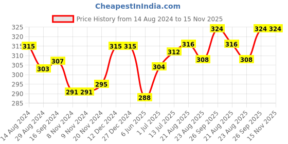 firstcry.com Pine Kids Marvel Slip On Flip Flops Captain America Design - Grey & Blue pine kids marvel Price History Graph from 14 Aug 2024 to 15 Nov 2025