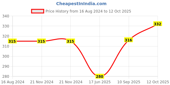 firstcry.com Pine Kids Marvel Slip On Flip Flops Spiderman Design - Black & Red pine kids marvel Price History Graph from 16 Aug 2024 to 12 Oct 2025